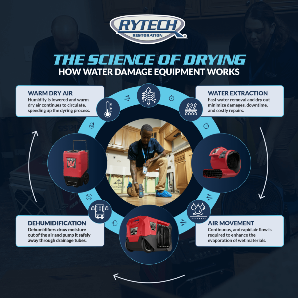 Rytech Restoration North Central FL Drying Science 